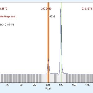 Abb. 2a: Absorptionsspektren der Bestimmung von Ni in Proben eines Kupferkonzentrats. Der orange Bereich markiert den zur Analyse ausgewerteten Wellenlängenbereich, die grüne Linie zeigt im Spektrum vorhandene Fremdelementlinien, die von der Analysenlinie aber deutlich getrennt sind und somit keine spektrale Störung hervorrufen.