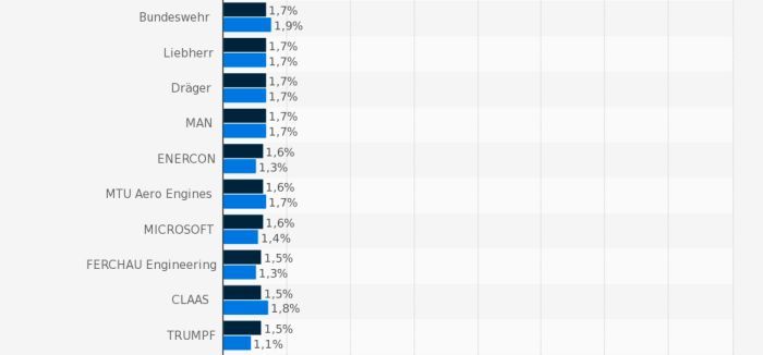 Platz 31-40 des Rankings der beliebtesten Arbeitsgeber für Ingenieure in Deutschland. (Bild: trendence Institut/Statista)