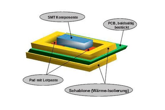 Bild 7: Die Verwendung von Schablonen bei Reflow-Verfahren soll eine hier fehlende Wärmeabfuhr ausgleichen.(Bild:  L. Skoda)