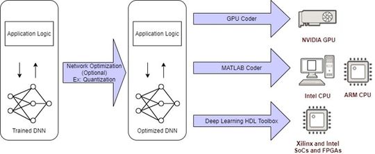 Vom trainierten zum optimierten neuronalen Netz: Automatisierte Codegenerierung aus MATLAB und Simulink kann für CPU-, GPU- und FPGA-/SoC-Ziele erfolgen.(Bild:  Mathworks)