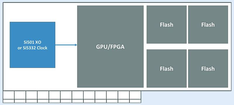 Bild 1: Referenz-Timing für FPGA/GPU-Beschleunigungskarten.  (Bild: Silicon Labs)