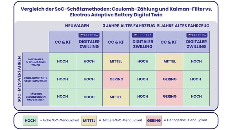 Tabelle 2: Der Vergleich der SoC-Berechnungsmethoden zeigt, dass die Genauigkeit des Adaptive Battery Digital Twin hoch bleibt.  (Bild: NXP)