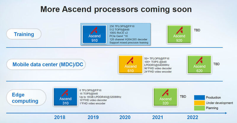 Abbildung 2: Huawei-Chef Xu kündigt weitere „Atlas“-Systeme beziehungsweise KI-Prozessoren an.  (Huawei)