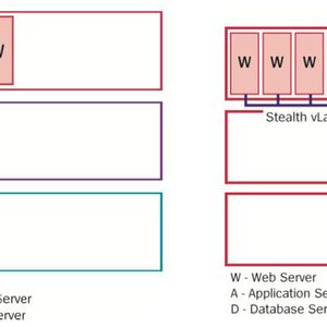 Links eine traditionell dreigeteilte Applikation mit Firewalls zwischen den Servern, rechts die verschlüsselte Kommunikation zwischen virtuellen Maschinen auf verschiedenen Vertraulichkeitsebenen.
