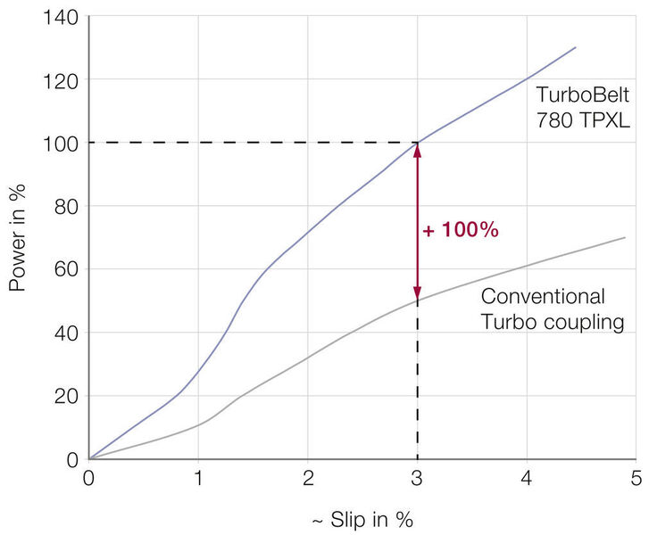 Fig. 3: Comparison of power transmission between the a conventional and the new coupling.  (Picture: Voith Turbo)