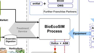 Das von der Europäischen Union geförderte Projekt „BioEcoSIM“ läuft bereits seit Oktober 2012 und ist auf vier Jahre angelegt. (Bild: bioecosim.EU)