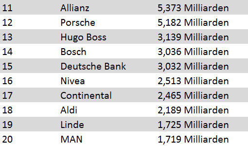 Die Plätze 11-20 der deutschen Top-Marken. (Quelle: Interbrand) (Screenshot: PROCESS)