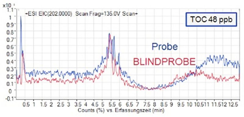 Abb. 1: Hoher TOC-Gehalt: Fremdpeaks, Interferenzen und rauschende Basislinie im Wasser zur Herstellung der Blindprobe. (Merck Millipore)