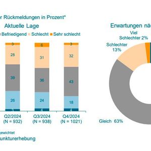 Das erwartet der deutschen Maschinen- und Anlagenbau vom vorliegenden halben Jahr 2025.(Bild:  VDMA)
