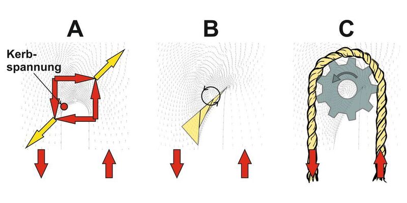 Abb. 2: (A) Undeformiertes Schlitzende in Halbkreisform mit Ort der Kerbspannungen. (B) Deformationsplot mit Zugdreieckskontur, die Kerbspannungen vermeidet und Wirbel über dem deformierten Schlitzende. (C) Der Wirbel als Umlenkschaufler und Ausgleicher zwischen Mangel und Überfluss. (KIT)