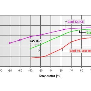 Bild 1: Erheblich verbesserte Zähigkeit und Kerbschlagarbeitswerte > 55 J bei – 60 °C.