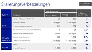 Hyper-V 3.0 bietet in Windows Server 2012 wesentlich größere Festplatten, unterstützt mehr virtuelle Server und Knoten pro Host. Microsoft hat die Lösung an allen Enden deutlich aufgebohrt. (Quelle: Microsoft)