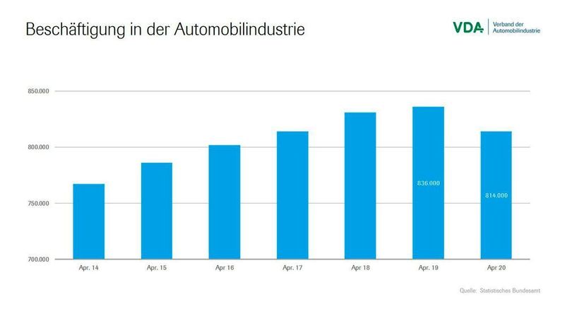 Die Zahl der Beschäftigten in der deutschen Autoindustrie ist auf das Niveau von 2017 gesunken. (Verband der Automobilindustrie)