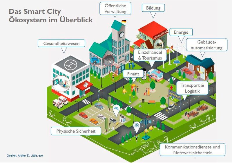 Die zehn Segmente einer Smart City. Will Deutschland die führende Rolle einnehmen, müssen Unternehmen und Kommunen enger zusammenarbeiten und einen ganzheitlichen Ansatz finden. (Bild: Arthur D. Little, eco)
