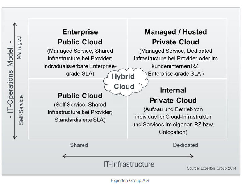 Die technischen Grenzen zwischen Public und Private Cloud verschwimmen – als Resultat folgt konsequenterweise die viel zitierte aber bislang nur selten vorhandene Hybrid Cloud. (Bild: Experton Group)