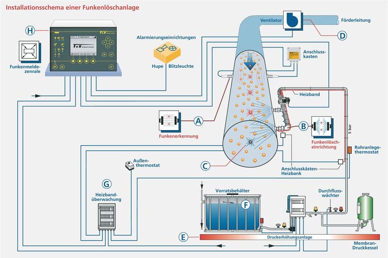 Die Funkenerkennung (A) wird mit mindestens zwei Funkenmeldern realisiert, die den gesamten Rohrleitungsquerschnitt überwachen. Die Funkenlöscheinrichtung (B) besteht aus einem schnell öffnenden Magnetventil sowie mindestens einer Löschdüse.  (Bild: T&B)