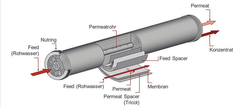 Aufbau eines Spiralwickelmoduls (Lanxess)