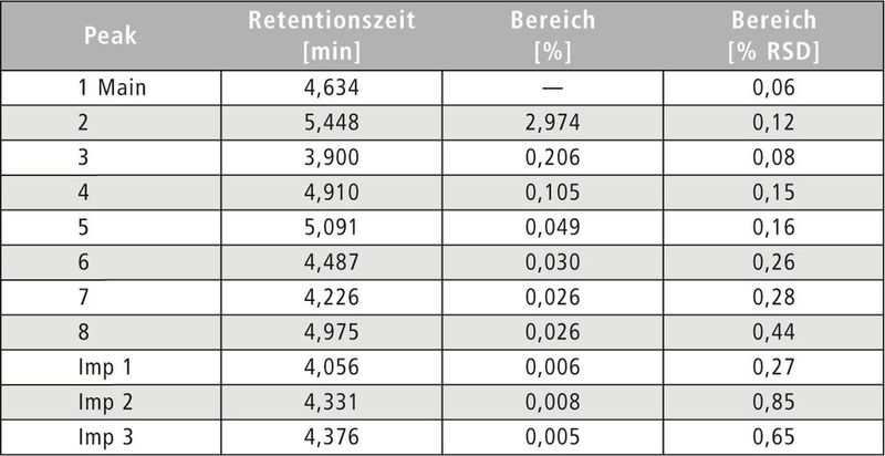 Tabelle 4: Analytische Ergebnisse mit i-DReC (Bild: Shimadzu)