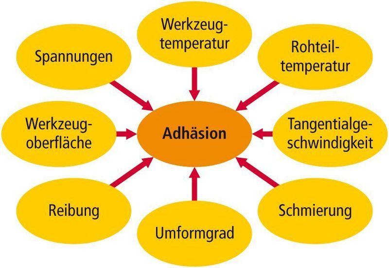 Bild 1: Das Adhäsionsverhalten von Aluminium zur Werkzeugoberfläche wird von zahlreichen Faktoren beeinflusst.  Bild: IPH (Archiv: Vogel Business Media)