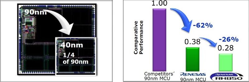 MCU mit 40-nm-Embedded-Flash: Hohe Zuverlässigkeit und einen geringen Stromverbrauch soll die RH850-Reihe von Renesas bieten (Renesas)