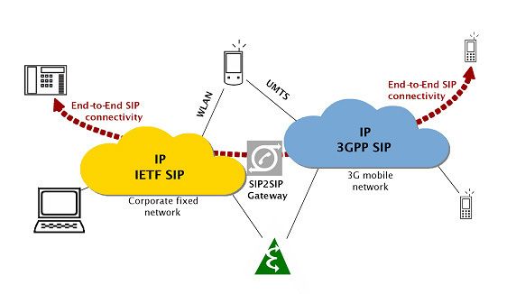 Abbildung 13: Grenzenlose Mobilität - SIP-Verbindung von Ende-zu-Ende (Archiv: Vogel Business Media)