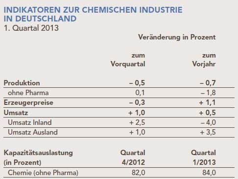 Indikatoren zur chemischen Industrie in Deutschland (Quellen: Statistisches Bundesamt, ifo Konjunkturtest, VCI)