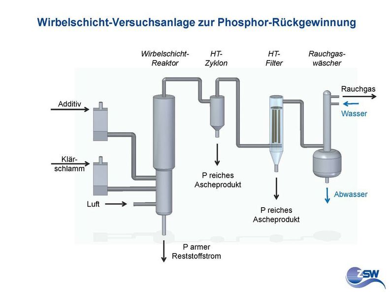 Die Prozessschritte des geplanten Verfahrens (ZSW)