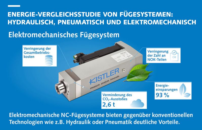 Die Ergebnisse der Vergleichsstudie der Ostfalia Hochschule für angewandte Wissenschaften belegen klar die höhere Energieeffizienz des elektromechanischen Fügesystems von Kistler gegenüber Fügesystemen mit hydraulischem und pneumatischem Antrieb.  (Bild: Kistler)