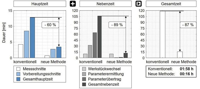 Bild 4: Durch die kontinuierliche Parametervariation während der Testbearbeitungen und die vollständige Automatisierung des Vorgehens können sowohl Haupt- als auch Nebenzeiten bei der experimentellen Ermittlung von Stabilitätskarten signifikant reduziert werden. (Bild: WZL der RWTH Aachen)