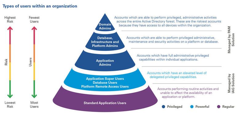 Welcher Nutzer kann was tun und wie groß ist das daraus entstehende Risiko für Unternehmen und Netzwerk? Die eindrucksvolle Grafik zeigt, dass nur wenige Nutzer zur Gruppe der Privilegierten zählen, dass aber dort „an der Spitze“ aber auch das Risiko am größten ist. (Bär/Schlede / KPMG)