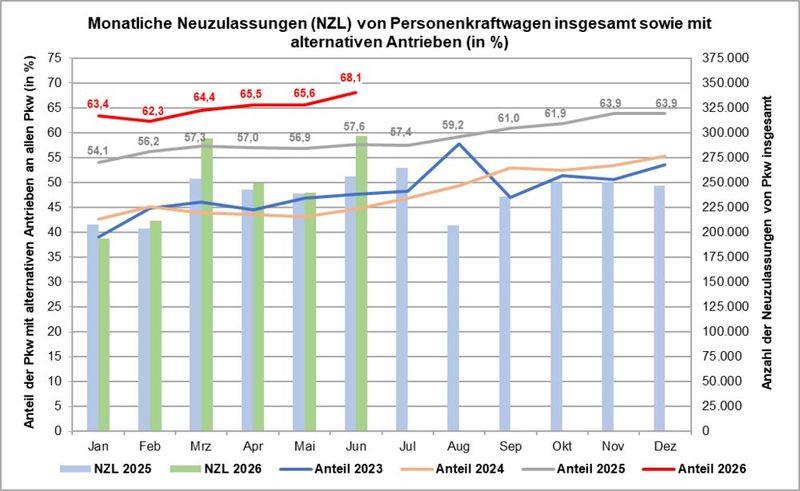 Die Neuzulassungen von Pkw im Jahr 2026 in Deutschland vom Kraftfahr-Bundesabmt. (Bild: KBA)