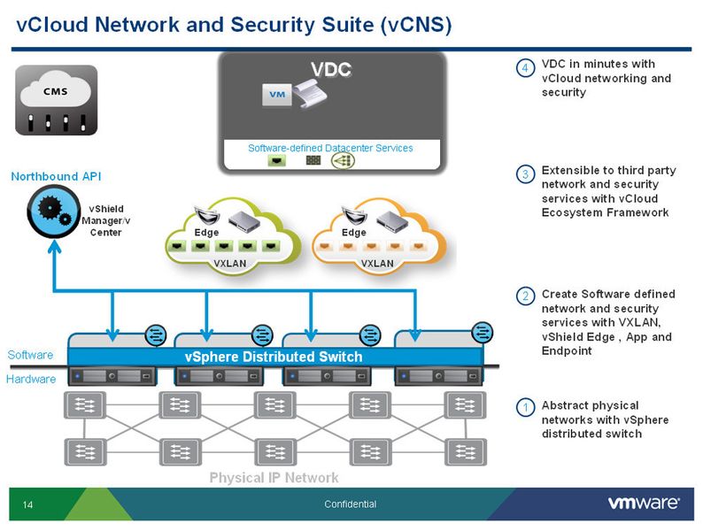 Zwischen den Virtual Distributed Switches und den Apps des VDC bildet vCNS eine SDN- und Security-Schicht. (Bild: VMware)