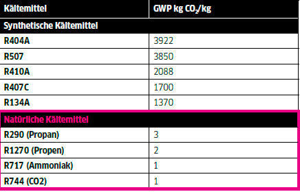 Tabelle 1: Treibhauspotenzial (GWP Global Warming Potential) von gängigen synthetischen und natürlichen Kältemitteln im Vergleich. (Peter Huber, LABORPRAXIS)