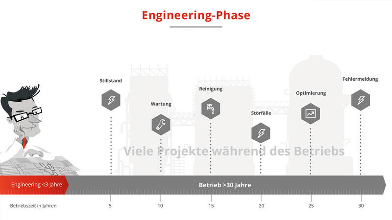 Für reibungslose Abläufe braucht es die richtige Schnittstellen-Politik. Und zwar in jeder Phase einer Anlage vom Engineering bis hin zum Betrieb mit all seinen Prozessverbesserungen, Erweiterungen und Modernisierungen, also über das gesamte Anlagenleben. (Bild: Rösberg)