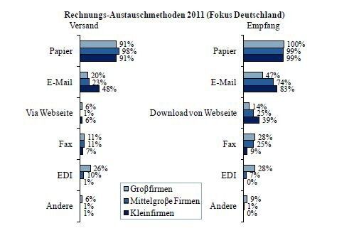 Multikanal-Rechnungsaustausch in deutschsprachigen Ländern (Bild: Billentis)