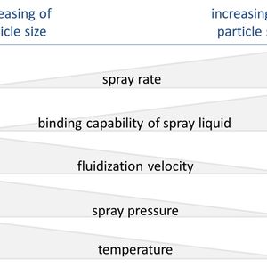 Influence of the process parameters, illustrated by the particle size