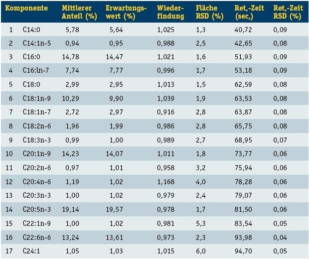 Tabelle 1: FAME Standard-Gemisch:  Vergleich von Ergebnissen der UltraFast-Analyse mit den theoretischen Werten (n = 5). (Archiv: Vogel Business Media)