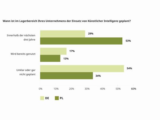 Der Anteil von Unternehmen, die KI in der Lagerlogistik bis 2028 einsetzen wollen.(Bild:  PSI Software SE)