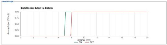 Abbildung 6: On/Off--State (Ferritmagnet)(Bild:  Angst+Pfister)