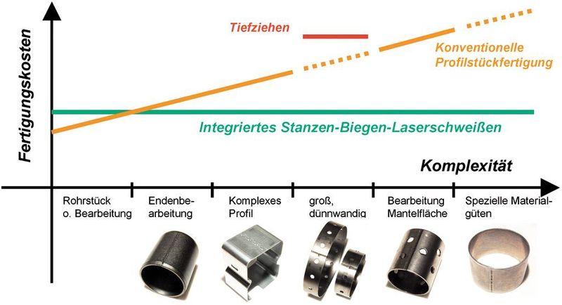 Fertigungskosten in Abhängigkeit von der Komplexität des Rohrstückes.  (Bild: Dömer)