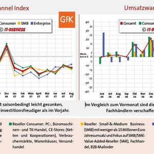 Die Absätze des ITK-Fachhandels sind saisonbedingt leicht zurückgegangen.