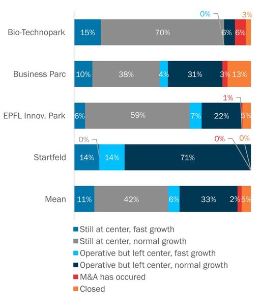 Historique des entreprises depuis 2015. (Source : BAK, eS: Company Survey)