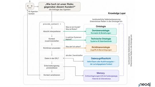 Abb. 2.: Vom Agenten-Request zum kontrollierten und nachvollziehbaren Kontext.(Bild:  Neo4j)
