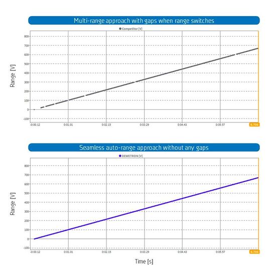 Fig. 2:  Top: Voltage measurements with classical instrument with gaps due to range switch. Bottom:  Gapless measurements with SUB-XV instrument.(Source:  DEWETRON)