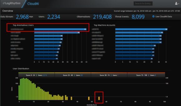 LogRhythm CloudAI identifiziert Anwender hinter den Aktivitäten. (LogRhythm)
