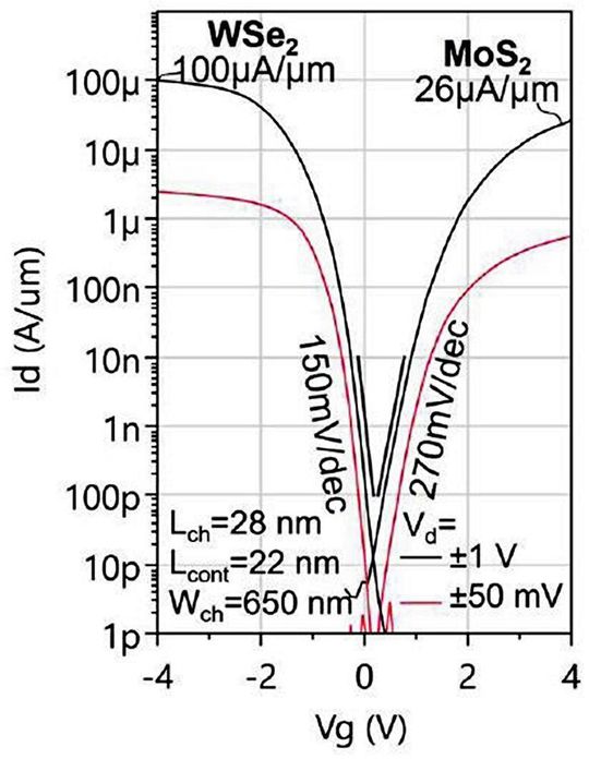 Bild 2: MoS2-nFETs und WSe2-pFETs mit einem Kontaktabstand von 50 nm und einer entspannten Kanalbreite (650 nm), die auf demselben 300-mm-Wafer integriert sind, weisen eine gute Anpassung der Schwellenspannung auf. (Bild:  Imec)