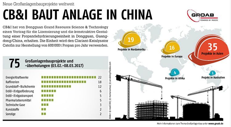 März-Ausgabe 2017  CB&I baut Anlage in ChinaHier gehts zum E-Paper-ArchivWeitere internationale Großanlagenbauprojekte finden Sie in unserer Projektdatenbank ProjexDB. (Bild: GROAB/PROCESS)