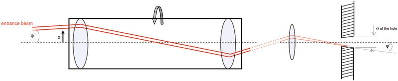 The optics are based on a cylindrical lens telescope which is rotated in order to rotate the laser. If necessary, a slight undercut can be generated on the workpiece via the angle of attack. (Source: GFH)