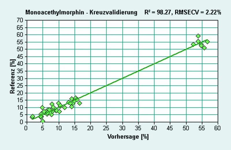 Abb. 3b Kalibrationsgerade des Spektrometers für Monoacteylmorphin. (Archiv: Vogel Business Media)