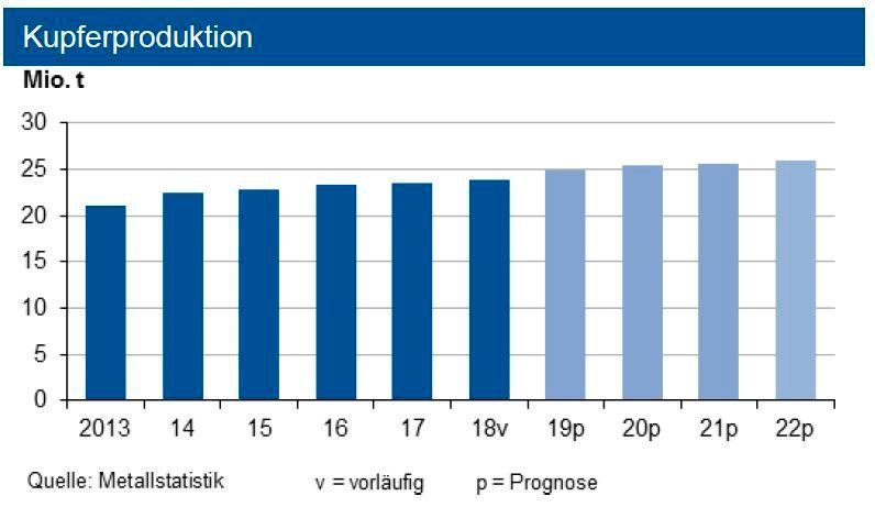 Im Gesamtjahr 2018 stieg die globale Kupferminenproduktion um 2,3 %, die Raffinadeproduktion legte infolge von Smelter-Stillständen nur um 1,5 % zu. Da jedoch der Verbrauch um 2 % wuchs, ergab sich ein Angebotsdefizit von rd. 390.000 t. Auch im laufenden Jahr dürfte der Kupfermarkt mit einem Defizit abschließen, obwohl die Produktion erneut zulegen wird auf rd. 25 Mio. t.  (siehe Grafik)
